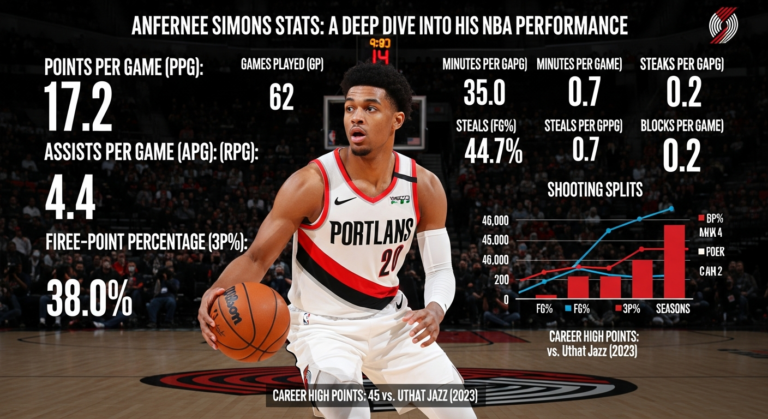Anfernee Simons Stats