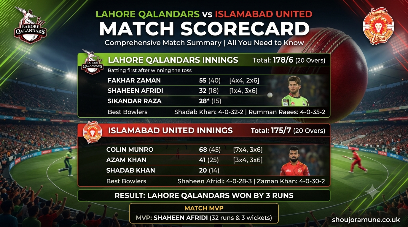 Lahore Qalandars vs Islamabad United Match Scorecard